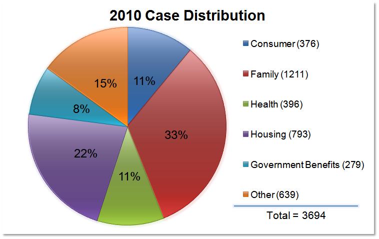 case distribution chart